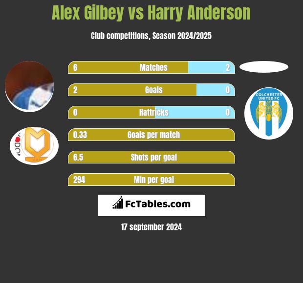 Alex Gilbey vs Harry Anderson h2h player stats