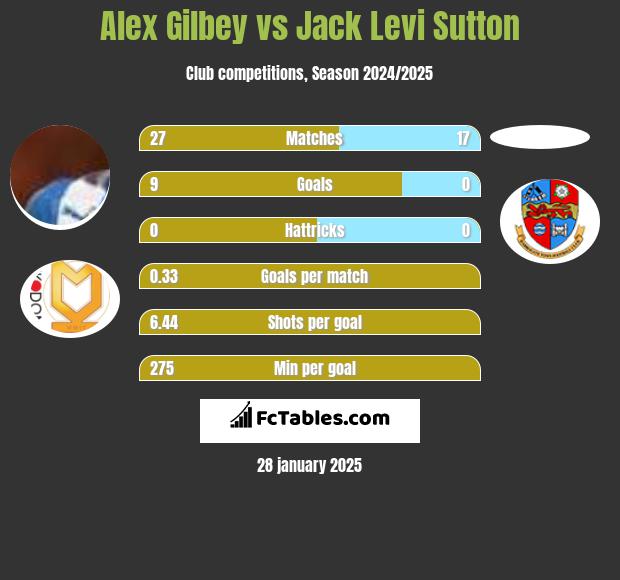 Alex Gilbey vs Jack Levi Sutton h2h player stats