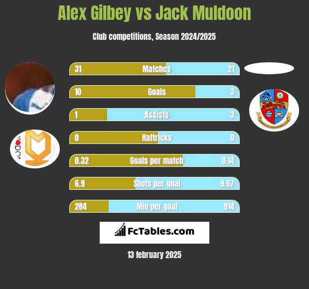 Alex Gilbey vs Jack Muldoon h2h player stats