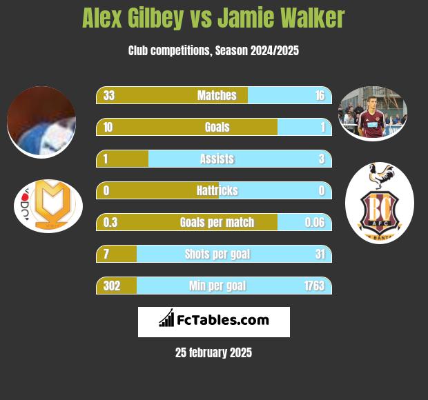 Alex Gilbey vs Jamie Walker h2h player stats