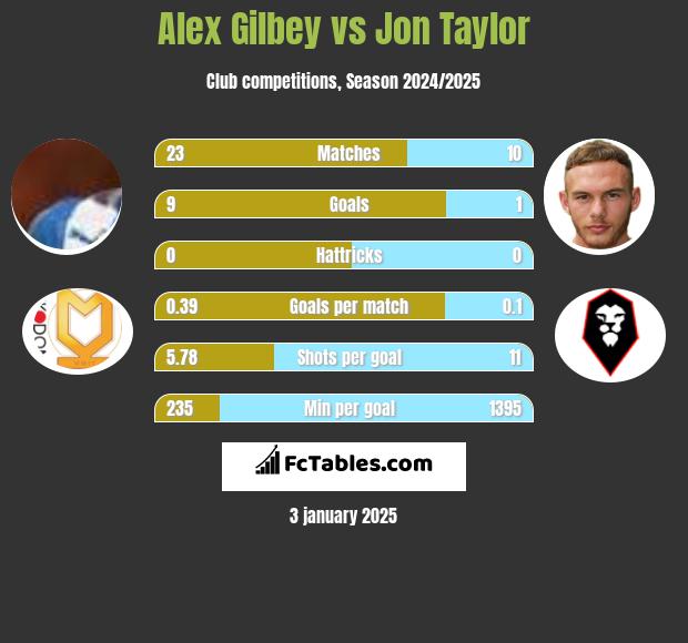 Alex Gilbey vs Jon Taylor h2h player stats