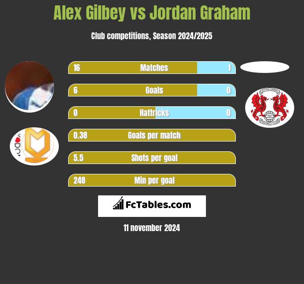 Alex Gilbey vs Jordan Graham h2h player stats