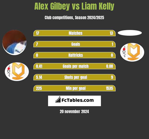 Alex Gilbey vs Liam Kelly h2h player stats