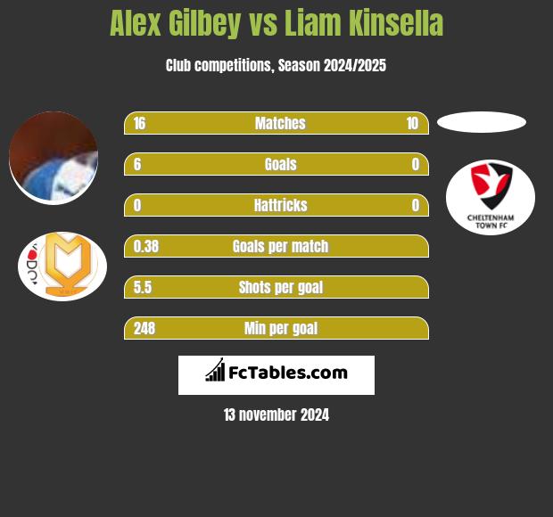 Alex Gilbey vs Liam Kinsella h2h player stats