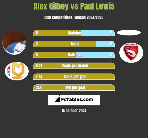 Alex Gilbey vs Paul Lewis h2h player stats