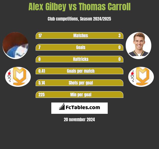 Alex Gilbey vs Thomas Carroll h2h player stats