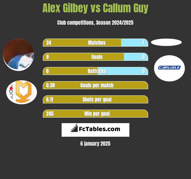 Alex Gilbey vs Callum Guy h2h player stats