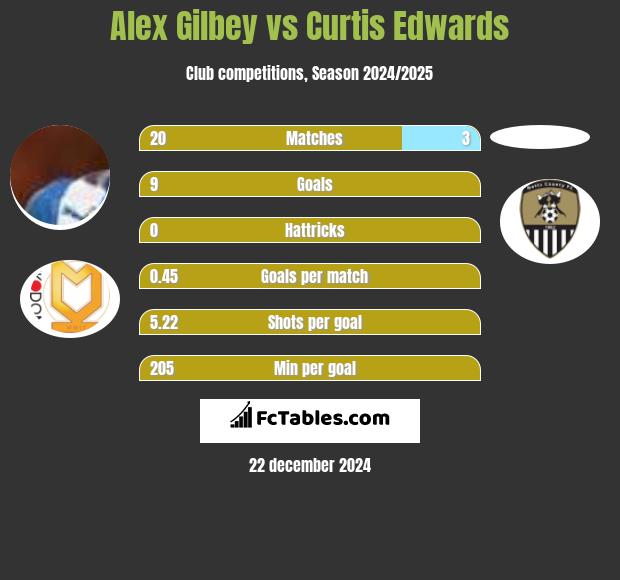 Alex Gilbey vs Curtis Edwards h2h player stats