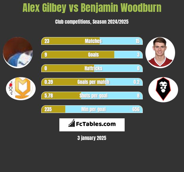 Alex Gilbey vs Benjamin Woodburn h2h player stats