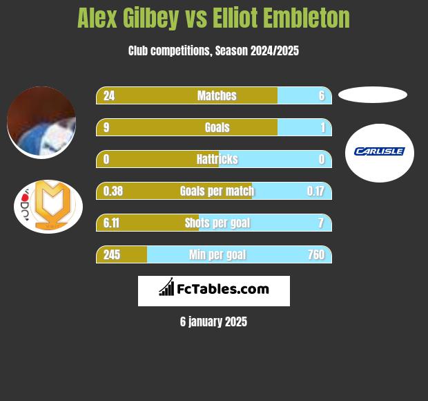 Alex Gilbey vs Elliot Embleton h2h player stats