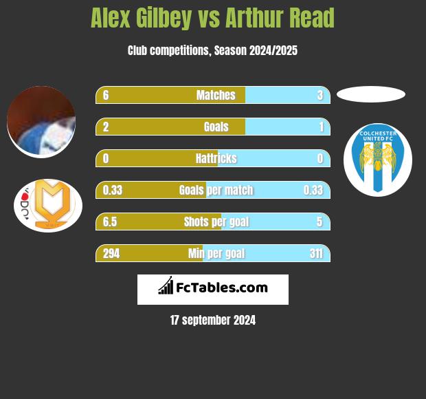 Alex Gilbey vs Arthur Read h2h player stats