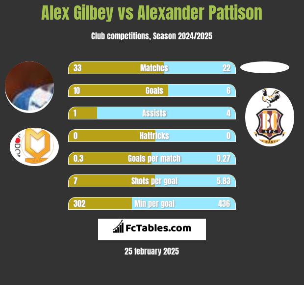 Alex Gilbey vs Alexander Pattison h2h player stats