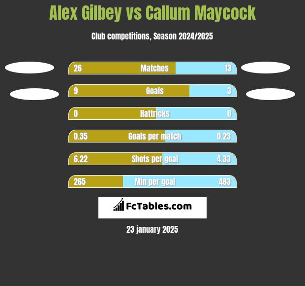 Alex Gilbey vs Callum Maycock h2h player stats