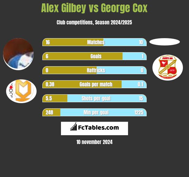 Alex Gilbey vs George Cox h2h player stats