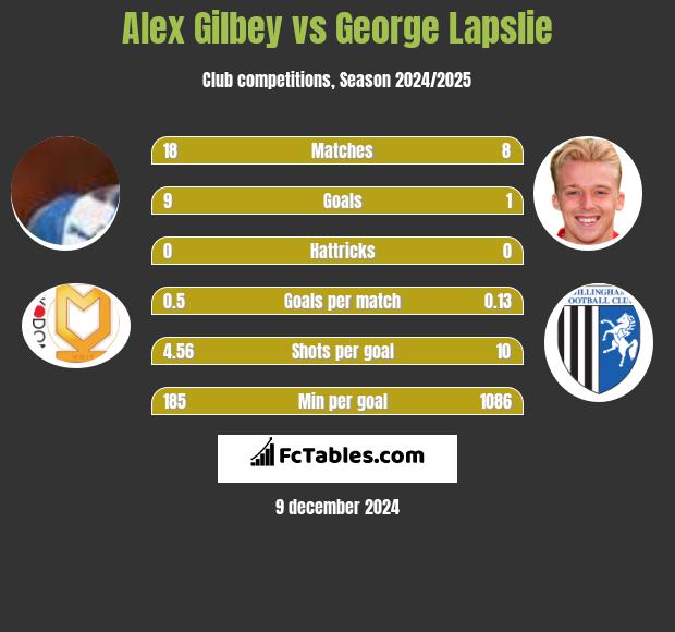 Alex Gilbey vs George Lapslie h2h player stats