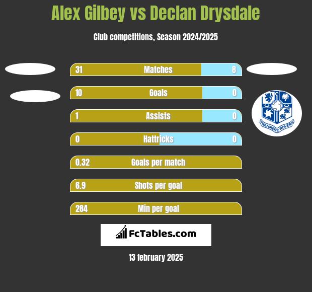 Alex Gilbey vs Declan Drysdale h2h player stats