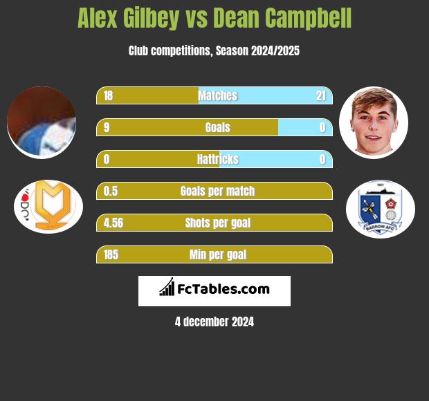 Alex Gilbey vs Dean Campbell h2h player stats