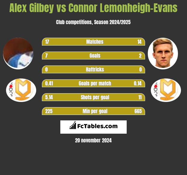 Alex Gilbey vs Connor Lemonheigh-Evans h2h player stats