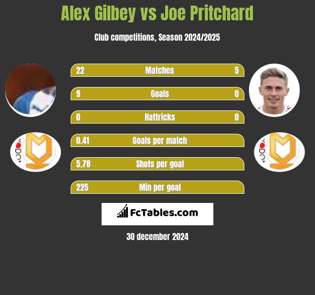 Alex Gilbey vs Joe Pritchard h2h player stats