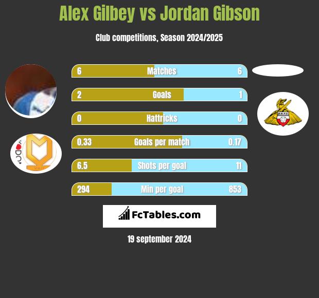 Alex Gilbey vs Jordan Gibson h2h player stats