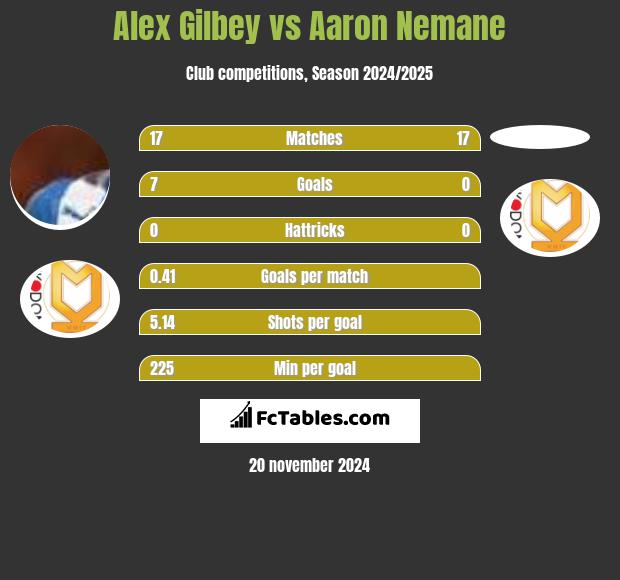 Alex Gilbey vs Aaron Nemane h2h player stats