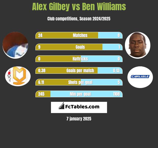 Alex Gilbey vs Ben Williams h2h player stats