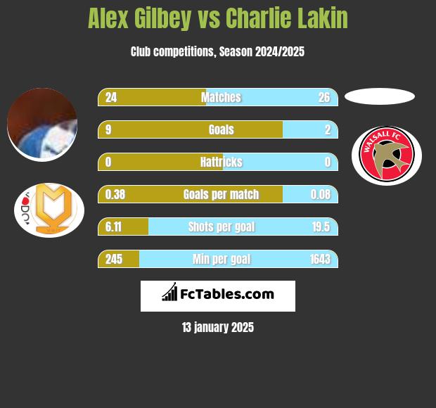 Alex Gilbey vs Charlie Lakin h2h player stats