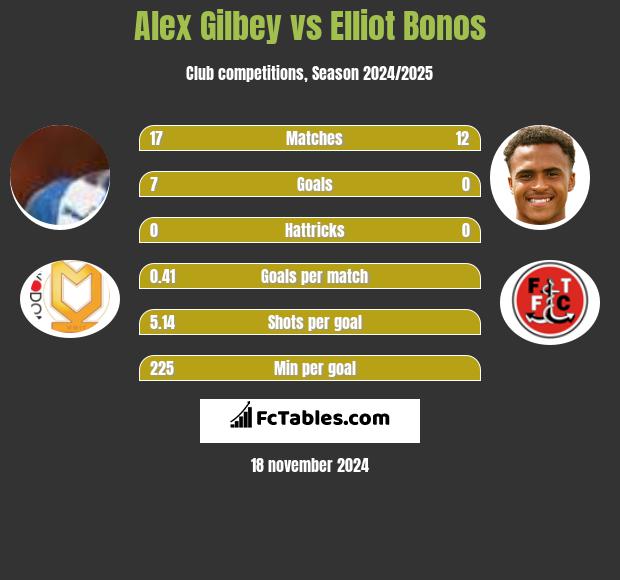 Alex Gilbey vs Elliot Bonos h2h player stats