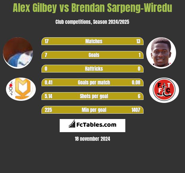 Alex Gilbey vs Brendan Sarpeng-Wiredu h2h player stats