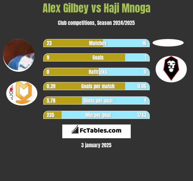 Alex Gilbey vs Haji Mnoga h2h player stats