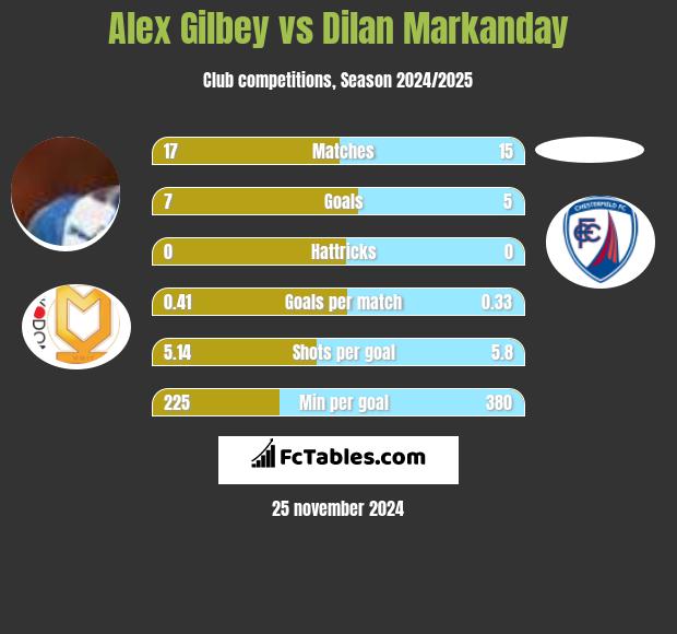 Alex Gilbey vs Dilan Markanday h2h player stats