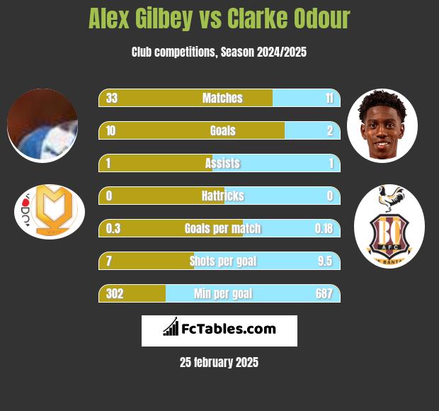 Alex Gilbey vs Clarke Odour h2h player stats