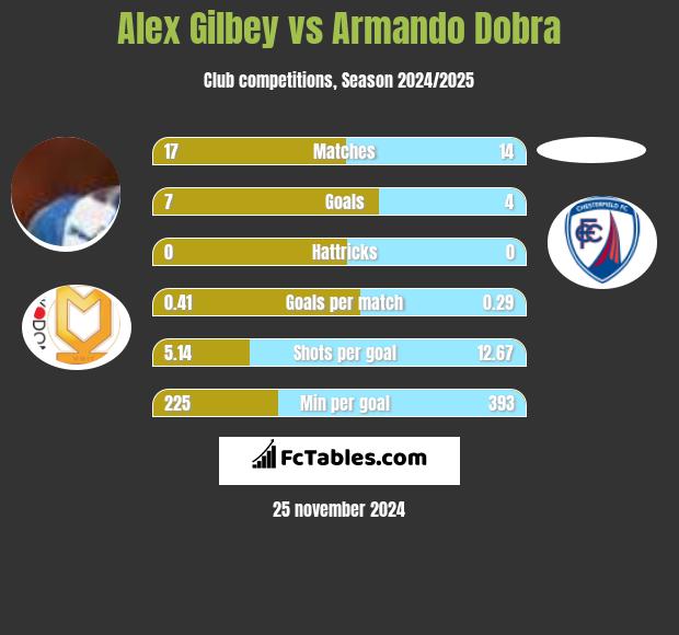 Alex Gilbey vs Armando Dobra h2h player stats