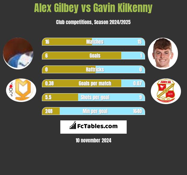 Alex Gilbey vs Gavin Kilkenny h2h player stats