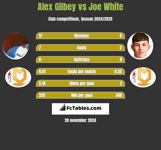 Alex Gilbey vs Joe White h2h player stats