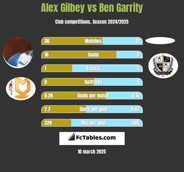 Alex Gilbey vs Ben Garrity h2h player stats