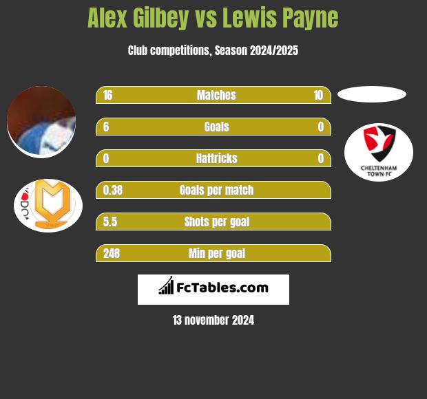 Alex Gilbey vs Lewis Payne h2h player stats