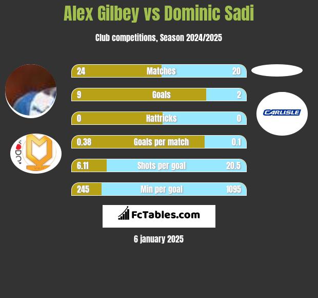 Alex Gilbey vs Dominic Sadi h2h player stats