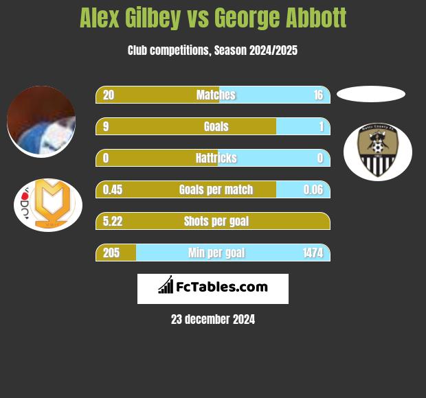 Alex Gilbey vs George Abbott h2h player stats