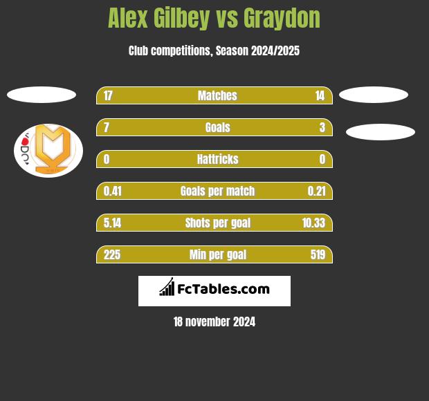 Alex Gilbey vs Graydon h2h player stats