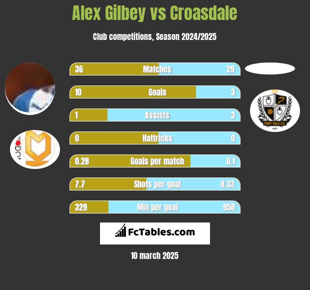 Alex Gilbey vs Croasdale h2h player stats