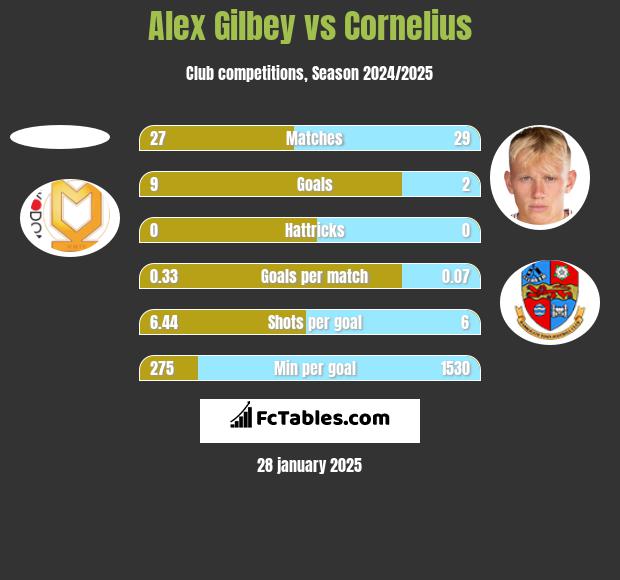 Alex Gilbey vs Cornelius h2h player stats