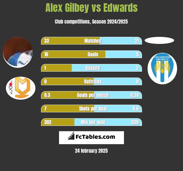 Alex Gilbey vs Edwards h2h player stats