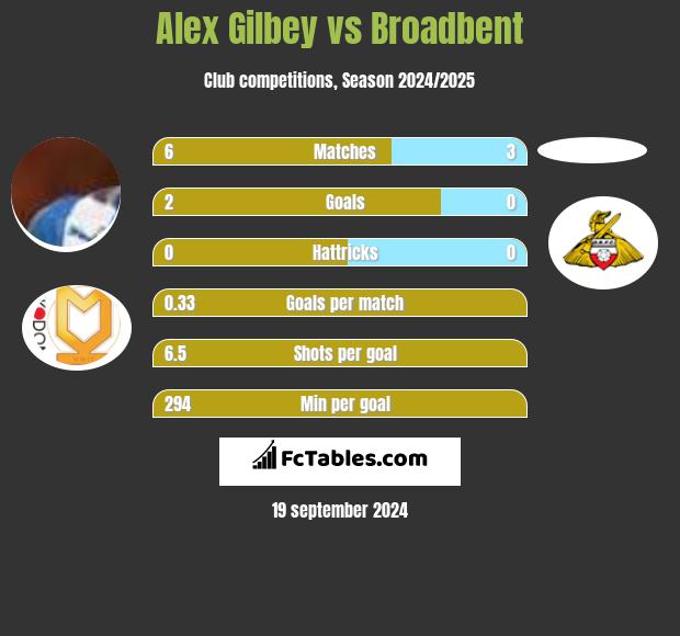 Alex Gilbey vs Broadbent h2h player stats