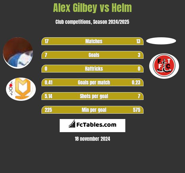 Alex Gilbey vs Helm h2h player stats