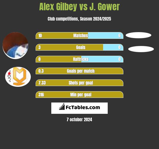 Alex Gilbey vs J. Gower h2h player stats