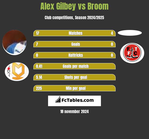 Alex Gilbey vs Broom h2h player stats