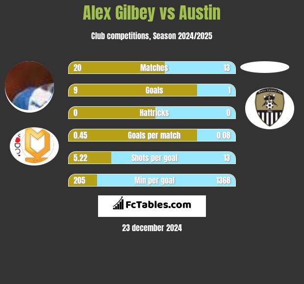 Alex Gilbey vs Austin h2h player stats