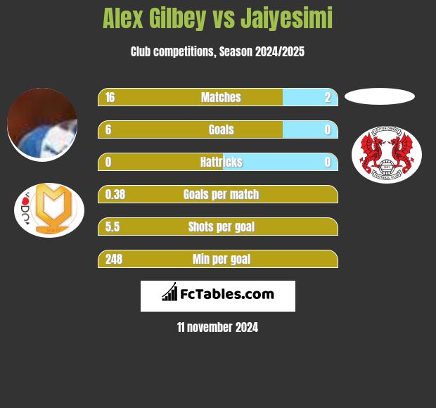 Alex Gilbey vs Jaiyesimi h2h player stats