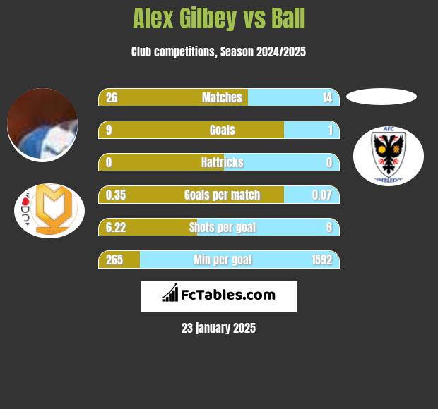 Alex Gilbey vs Ball h2h player stats